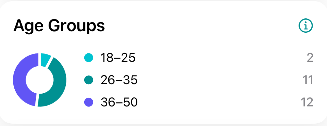 Age Groups widget
