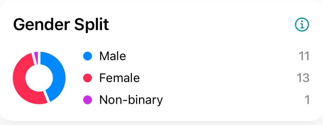 Gender Split widget