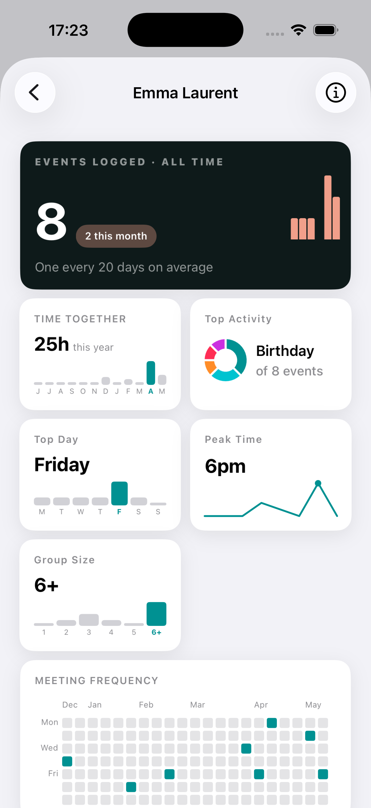 Per-person statistics
